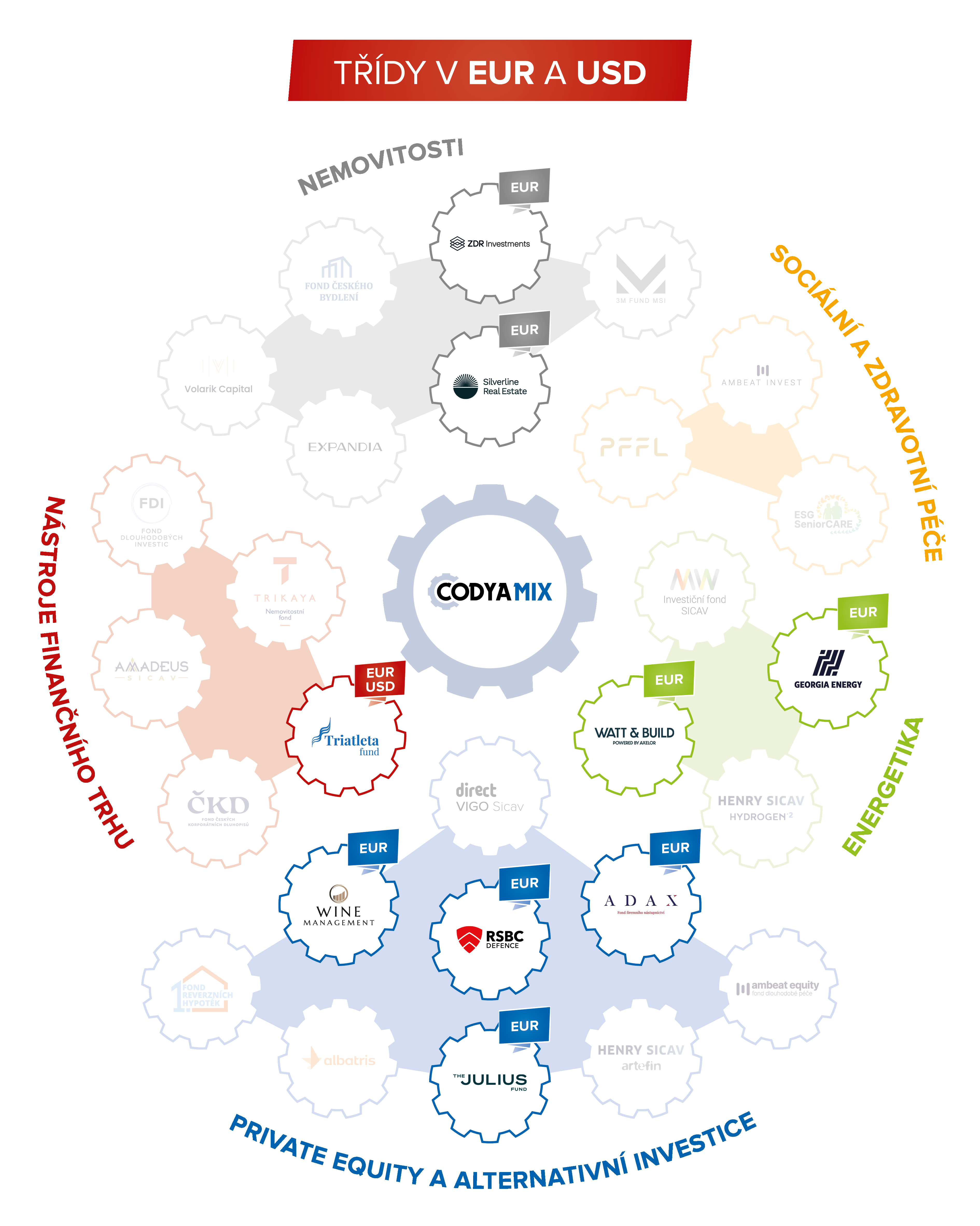 CODYA MIX - Třídy v EUR, USD