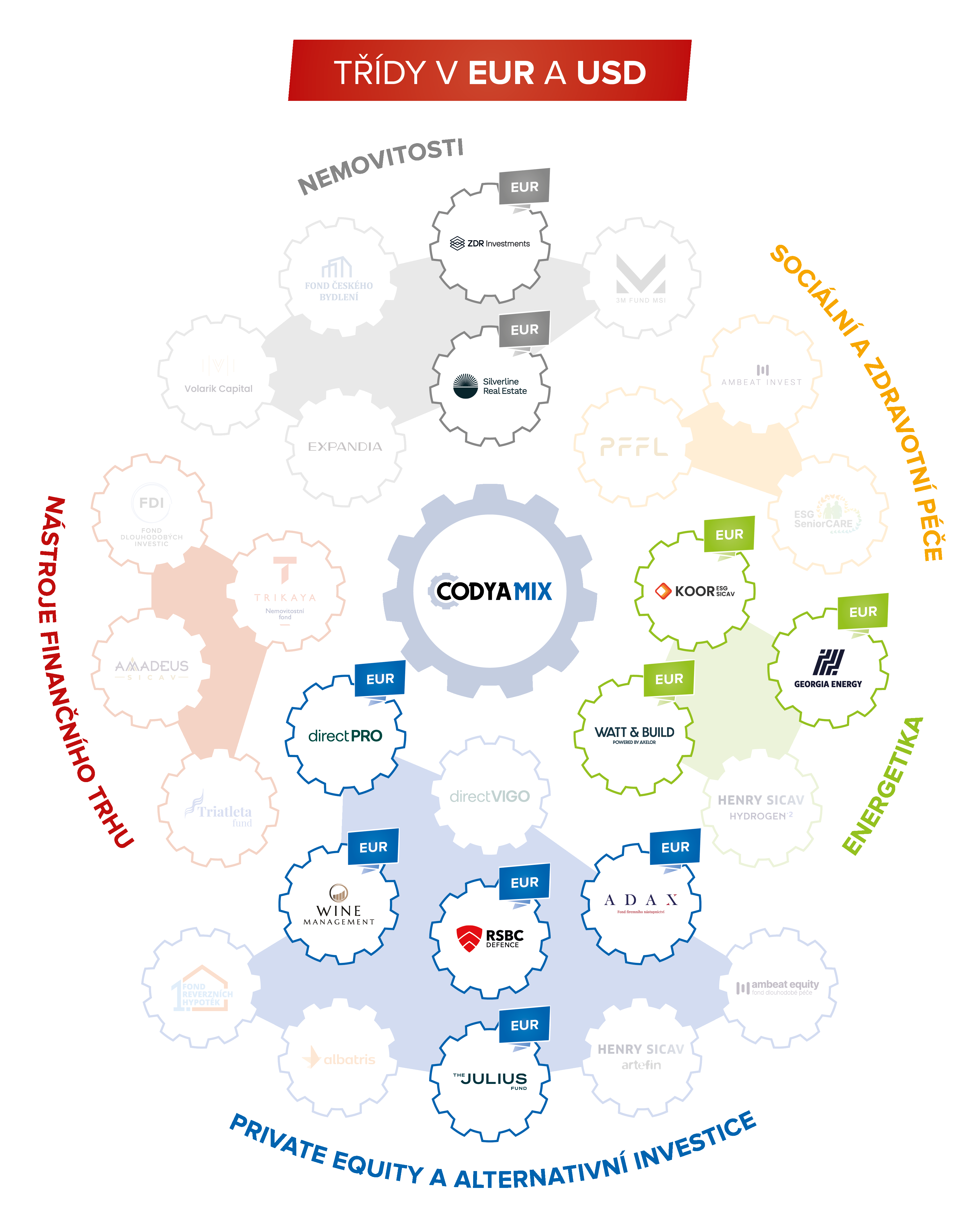 CODYA MIX - Třídy v EUR, USD
