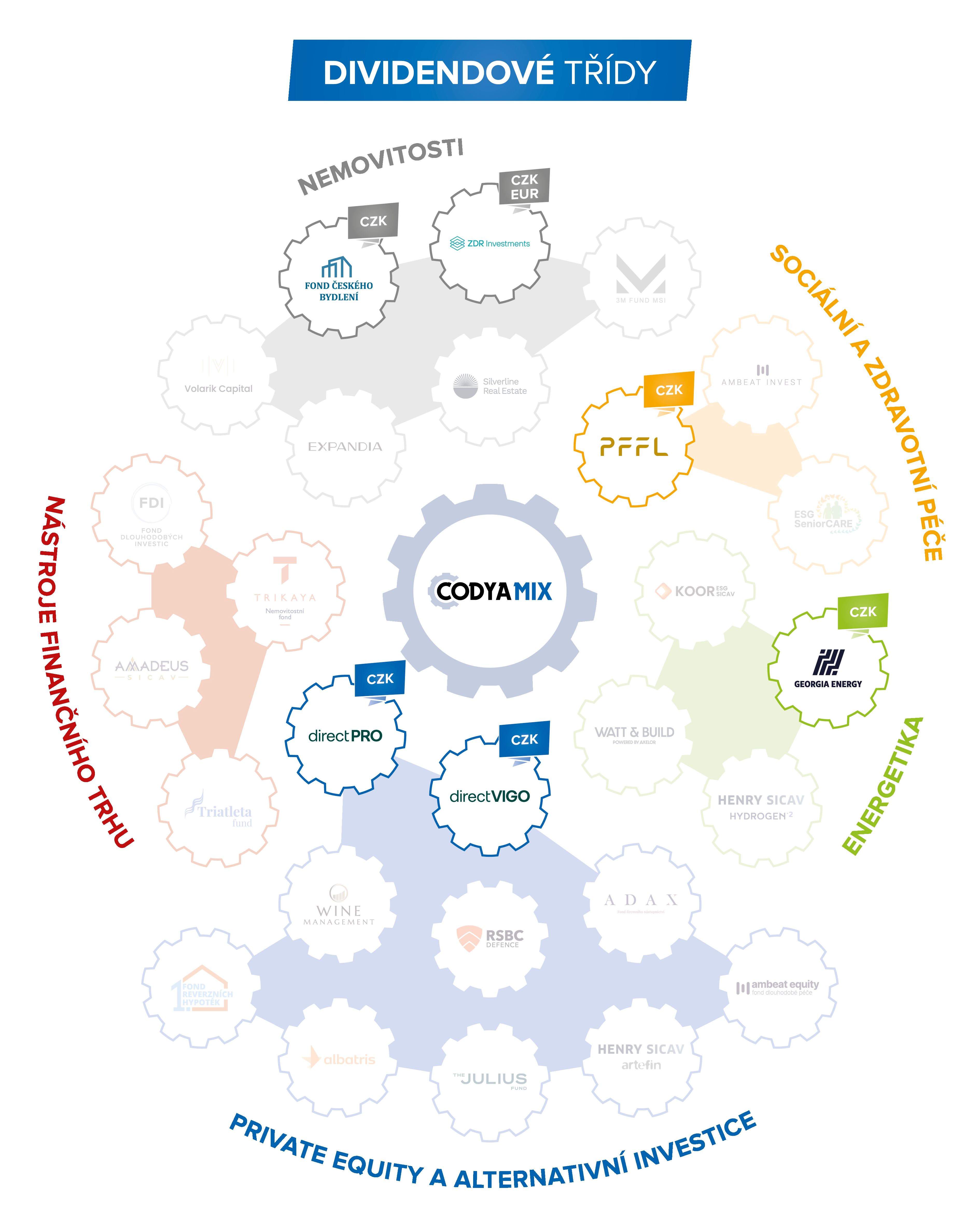 CODYA MIX - Dividendové třídy