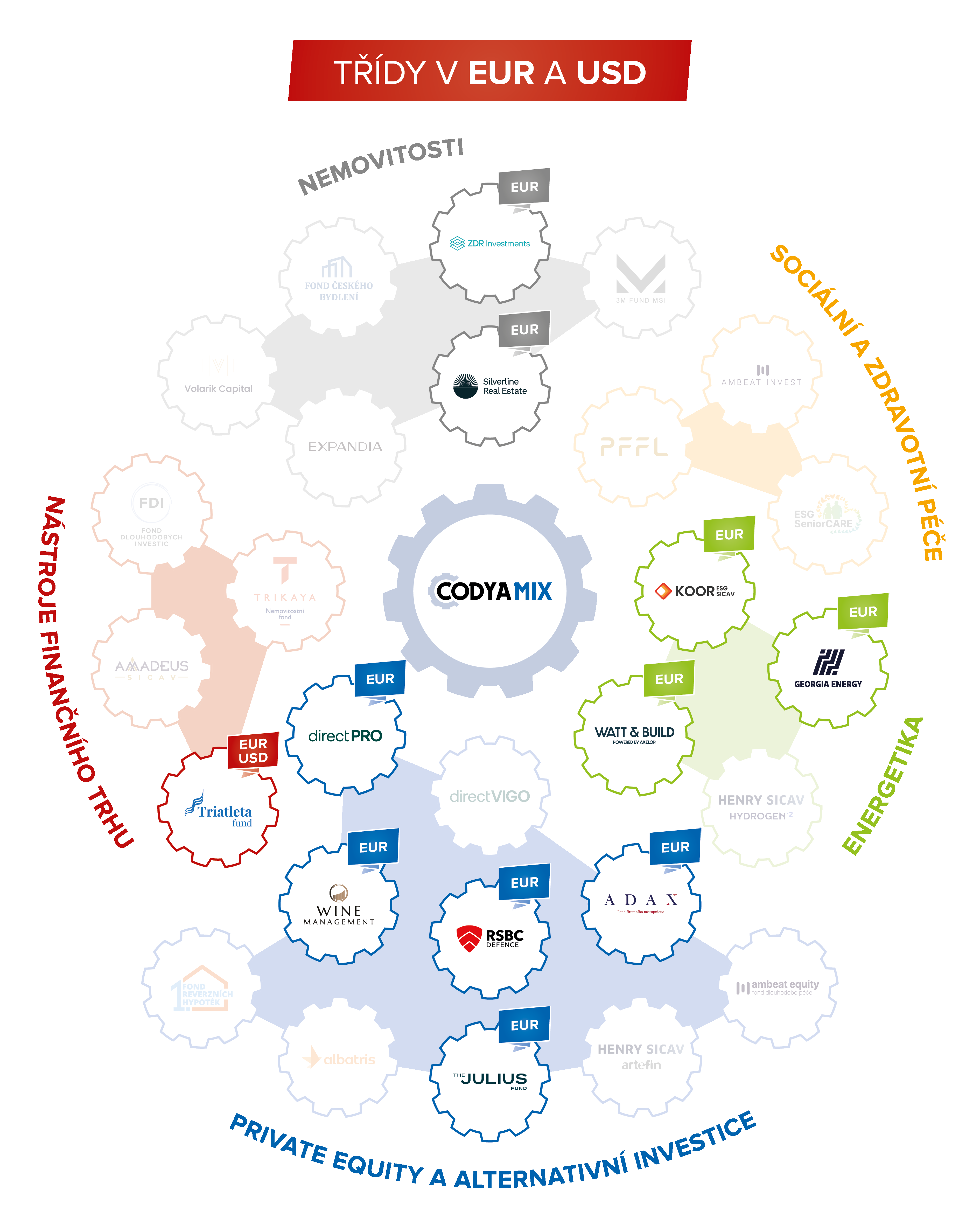 CODYA MIX - Třídy v EUR, USD