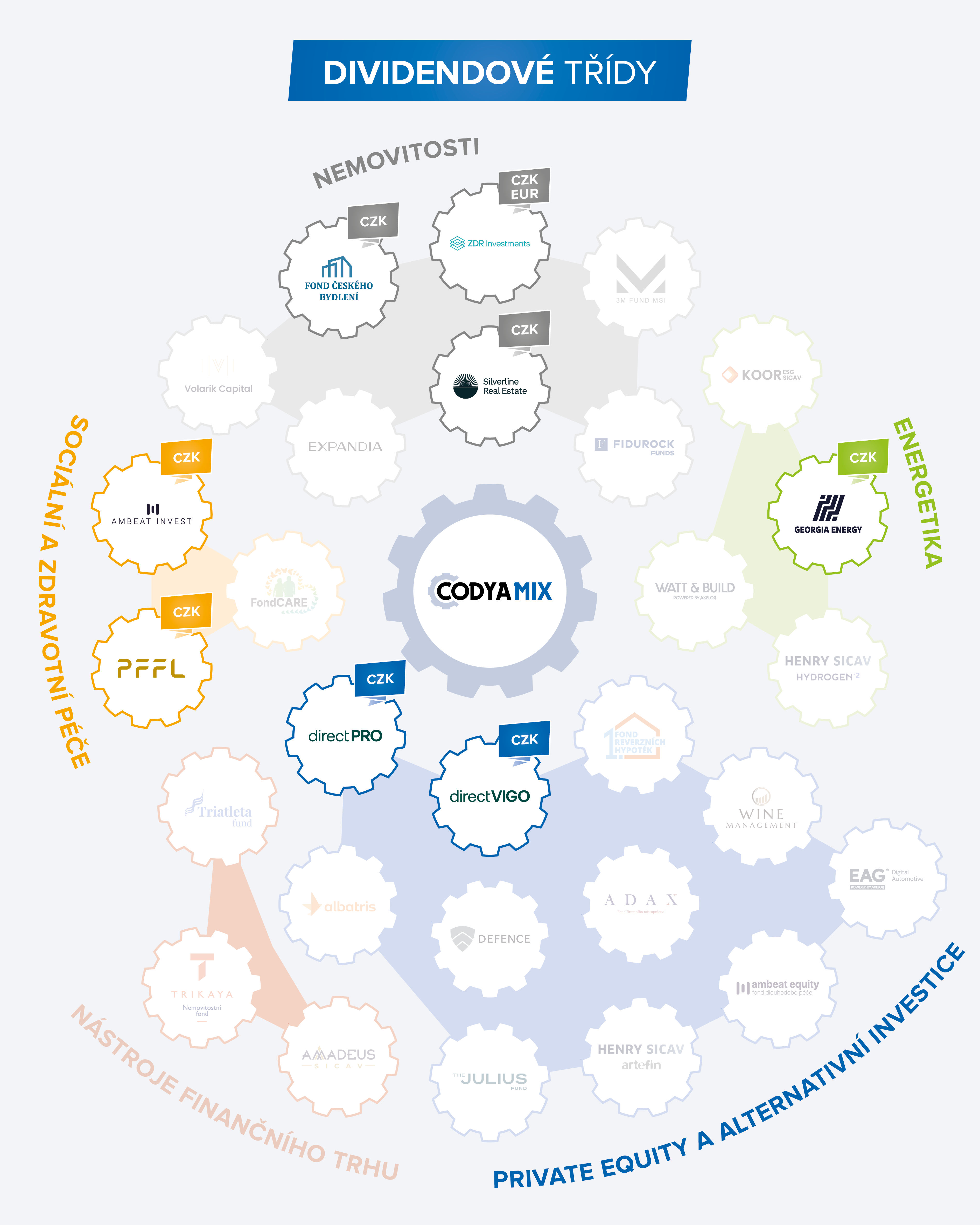 CODYA MIX - Dividendové třídy