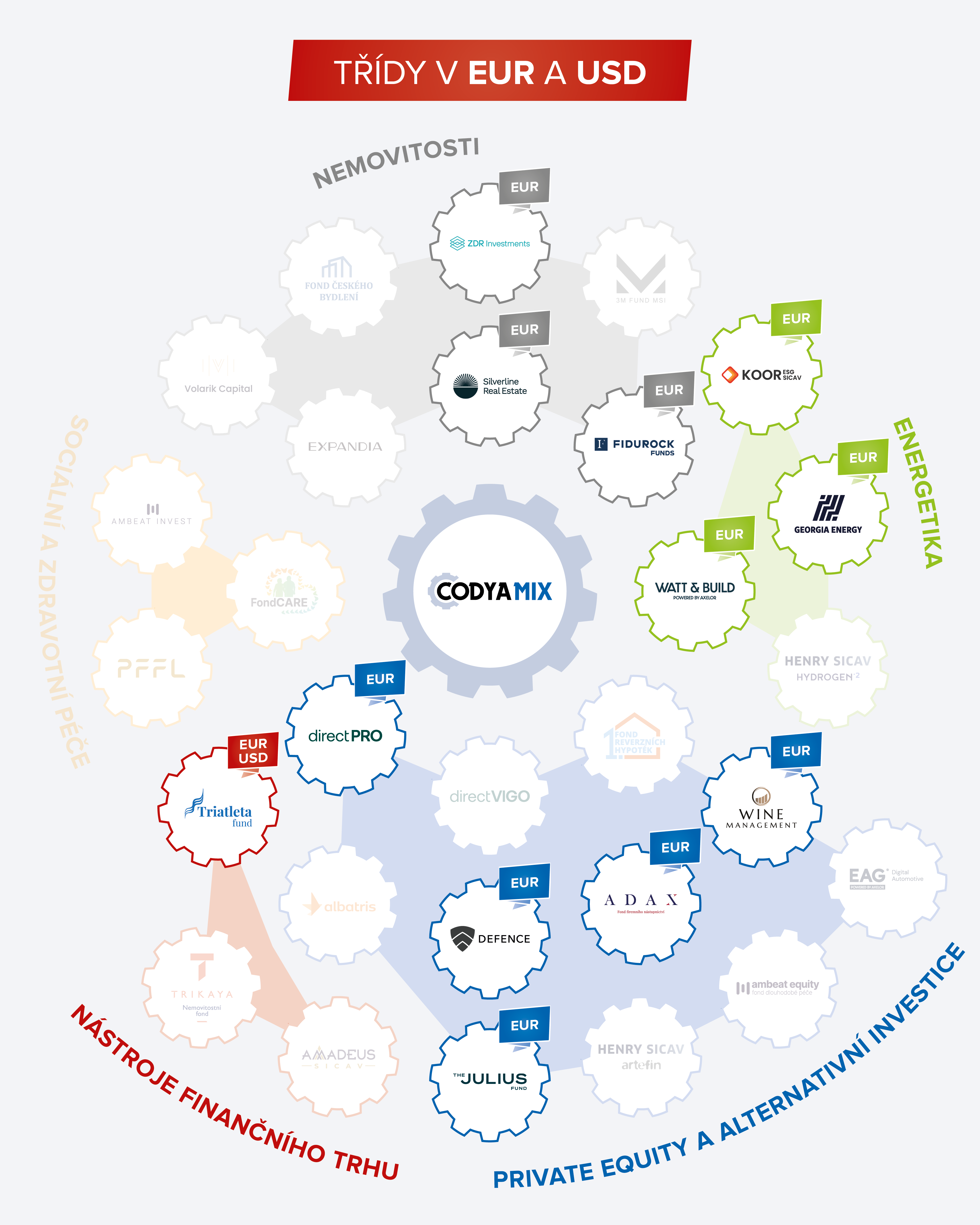 CODYA MIX - Třídy v EUR, USD