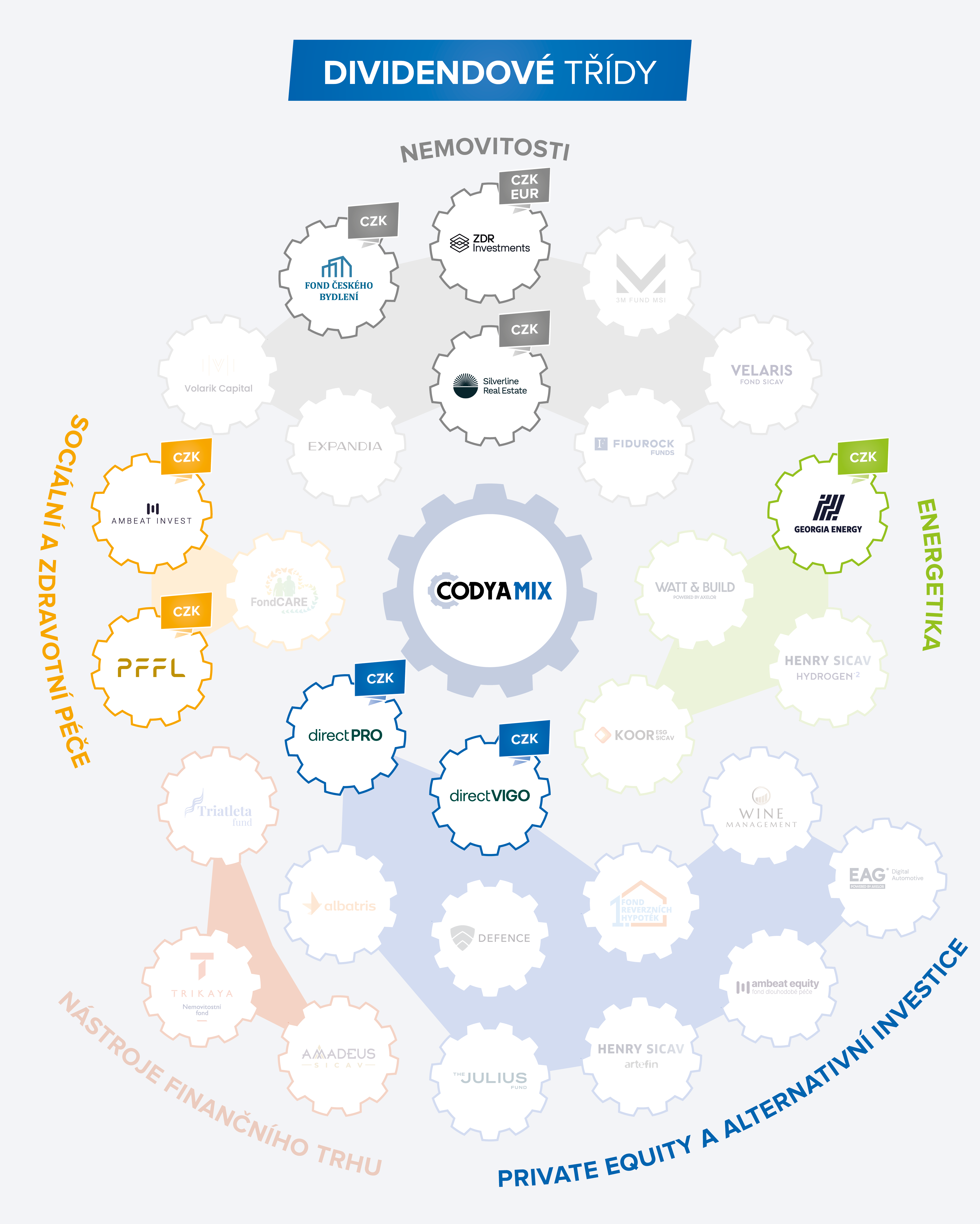 CODYA MIX - Dividendové třídy