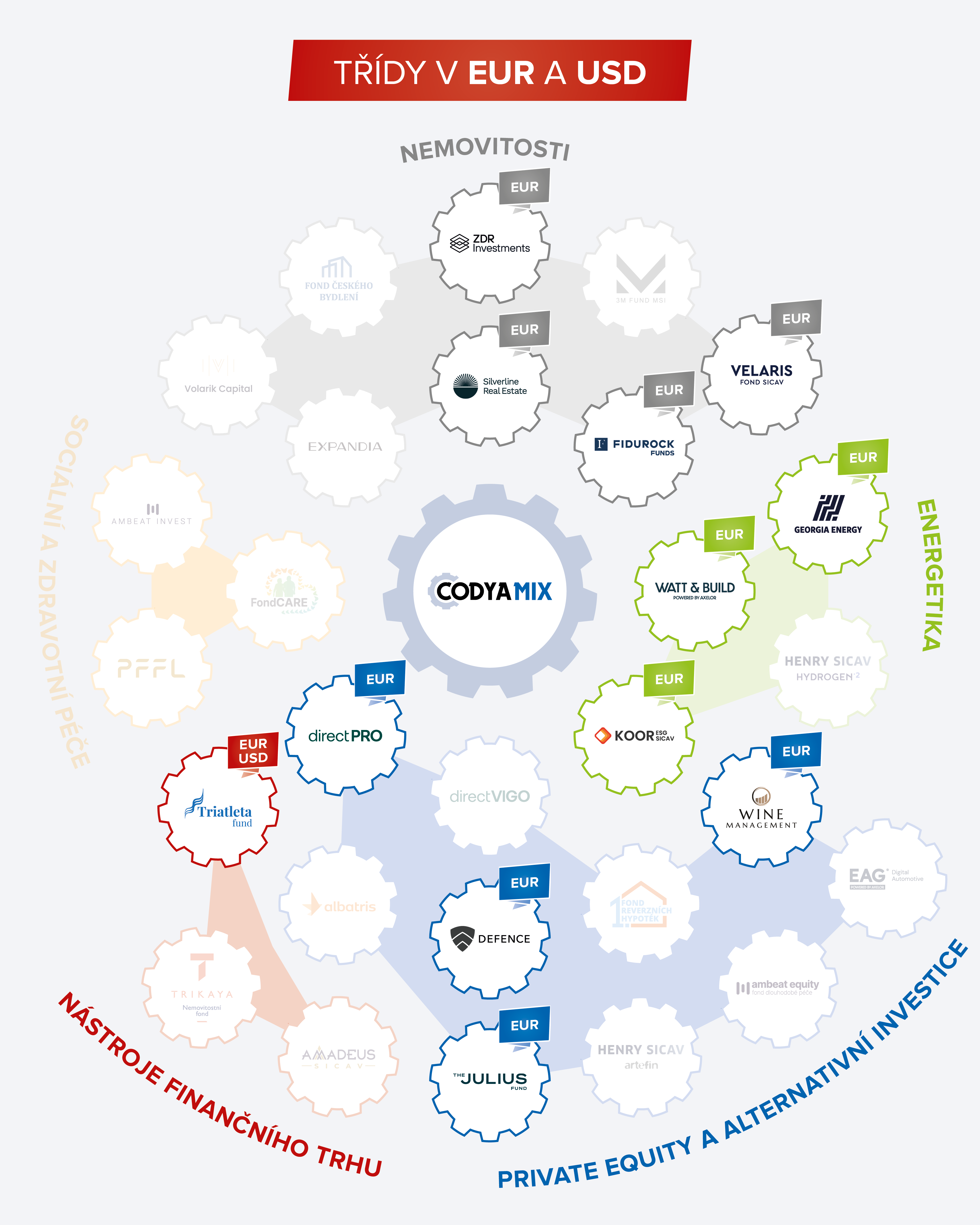 CODYA MIX - Třídy v EUR, USD